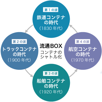 流通BOXの図